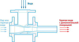 Блок генерации тепла на основе трансзвуковых струйных аппаратов тепло-генераторов водо-водяных (ТСА-ТГ-ВВ)