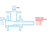 Блок генерации тепла на основе трансзвуковых струйных аппаратов тепло-генераторов водо-водяных (ТСА-ТГ-ВВ)